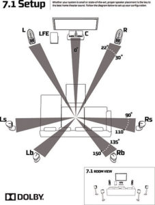 Speaker layout for surround sound