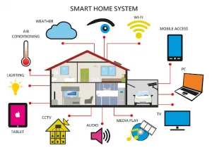 Smart home subsystems